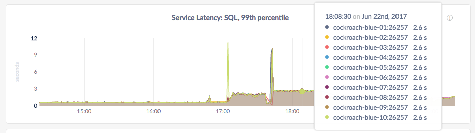 CockroachDB Admin UI Service Latency