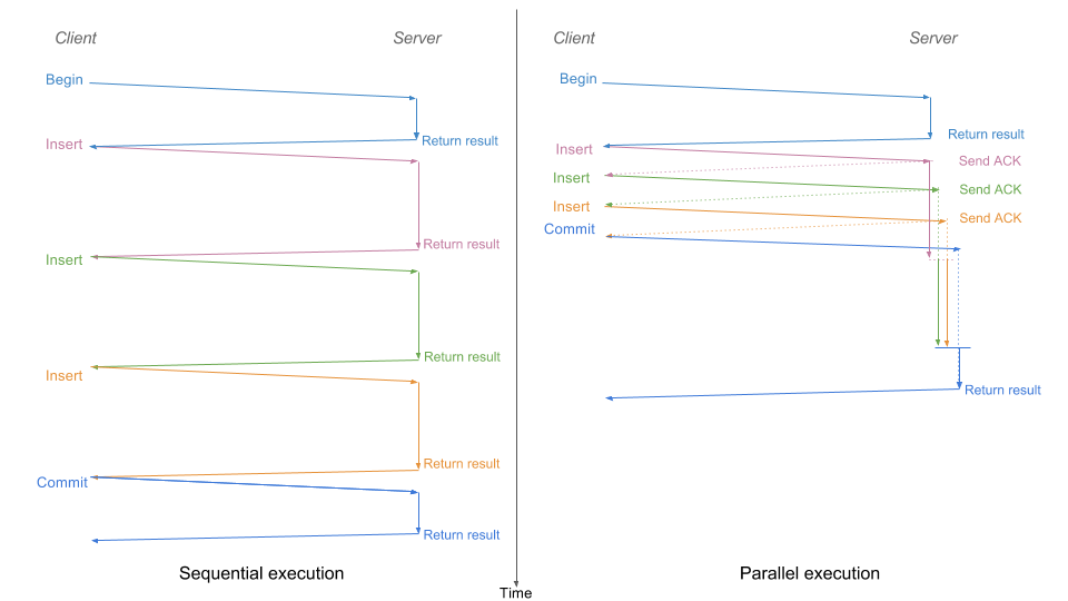 CockroachDB Parallel Statement Hybrid Execution