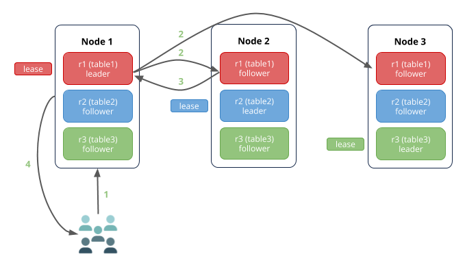 Perf tuning concepts