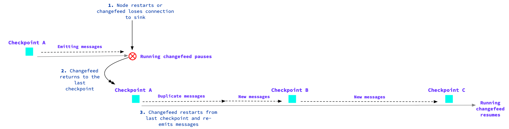 How checkpoints will re-emit messages when a changefeed pauses. The changefeed returns to the last checkpoint and potentially sends duplicate messages.